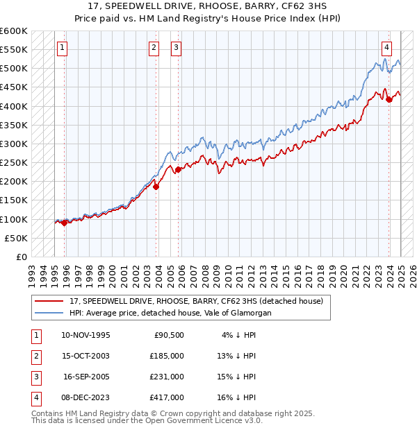 17, SPEEDWELL DRIVE, RHOOSE, BARRY, CF62 3HS: Price paid vs HM Land Registry's House Price Index