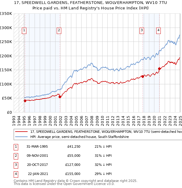 17, SPEEDWELL GARDENS, FEATHERSTONE, WOLVERHAMPTON, WV10 7TU: Price paid vs HM Land Registry's House Price Index