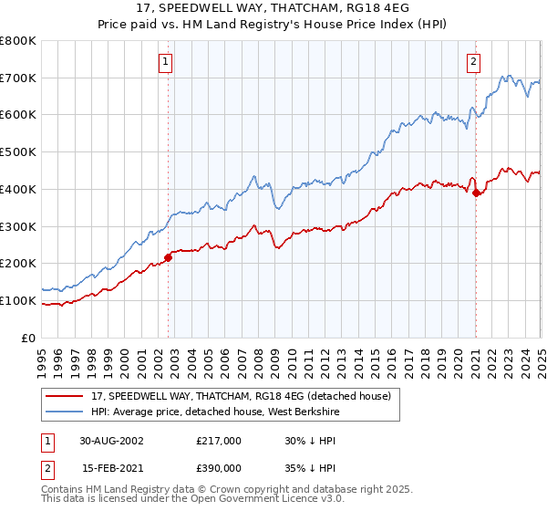 17, SPEEDWELL WAY, THATCHAM, RG18 4EG: Price paid vs HM Land Registry's House Price Index