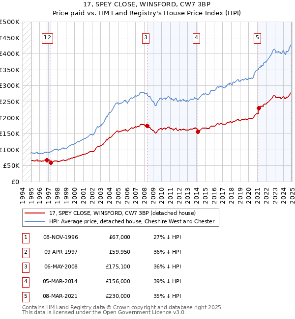 17, SPEY CLOSE, WINSFORD, CW7 3BP: Price paid vs HM Land Registry's House Price Index