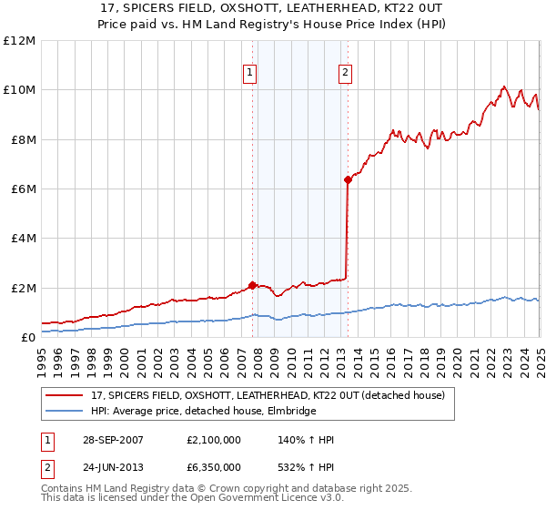 17, SPICERS FIELD, OXSHOTT, LEATHERHEAD, KT22 0UT: Price paid vs HM Land Registry's House Price Index