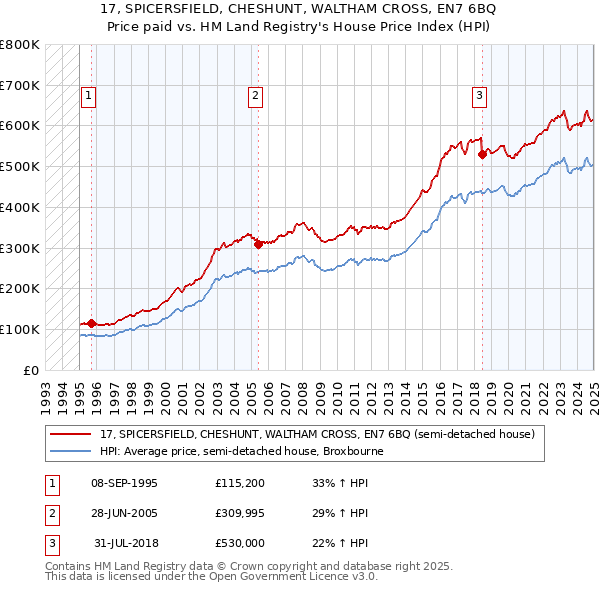 17, SPICERSFIELD, CHESHUNT, WALTHAM CROSS, EN7 6BQ: Price paid vs HM Land Registry's House Price Index