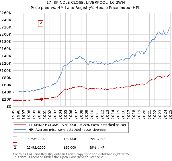 17, SPINDLE CLOSE, LIVERPOOL, L6 2WN: Price paid vs HM Land Registry's House Price Index