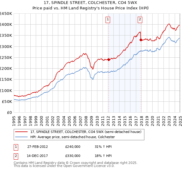 17, SPINDLE STREET, COLCHESTER, CO4 5WX: Price paid vs HM Land Registry's House Price Index