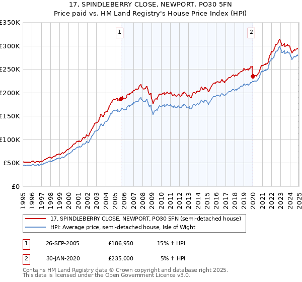 17, SPINDLEBERRY CLOSE, NEWPORT, PO30 5FN: Price paid vs HM Land Registry's House Price Index