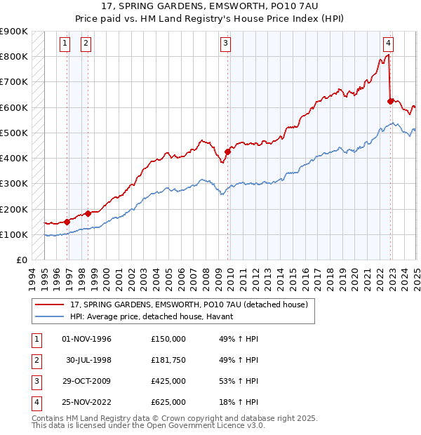 17, SPRING GARDENS, EMSWORTH, PO10 7AU: Price paid vs HM Land Registry's House Price Index