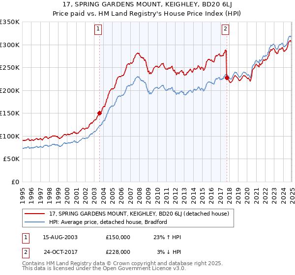 17, SPRING GARDENS MOUNT, KEIGHLEY, BD20 6LJ: Price paid vs HM Land Registry's House Price Index