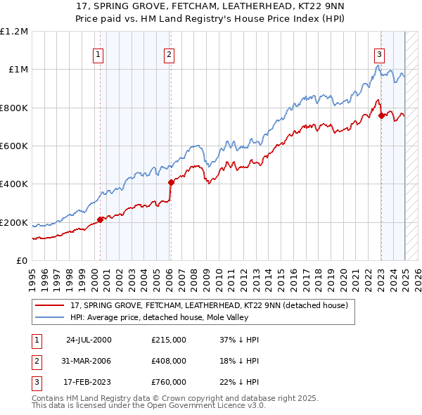 17, SPRING GROVE, FETCHAM, LEATHERHEAD, KT22 9NN: Price paid vs HM Land Registry's House Price Index