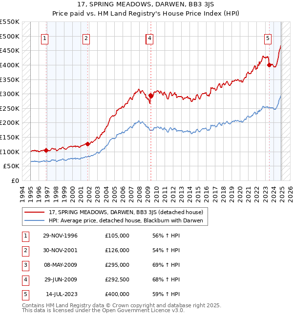 17, SPRING MEADOWS, DARWEN, BB3 3JS: Price paid vs HM Land Registry's House Price Index