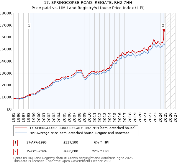 17, SPRINGCOPSE ROAD, REIGATE, RH2 7HH: Price paid vs HM Land Registry's House Price Index