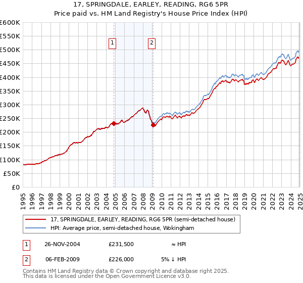 17, SPRINGDALE, EARLEY, READING, RG6 5PR: Price paid vs HM Land Registry's House Price Index