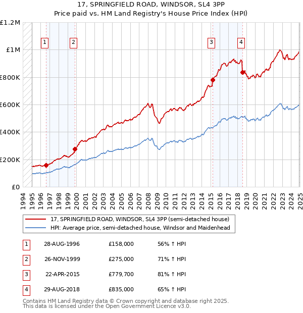 17, SPRINGFIELD ROAD, WINDSOR, SL4 3PP: Price paid vs HM Land Registry's House Price Index