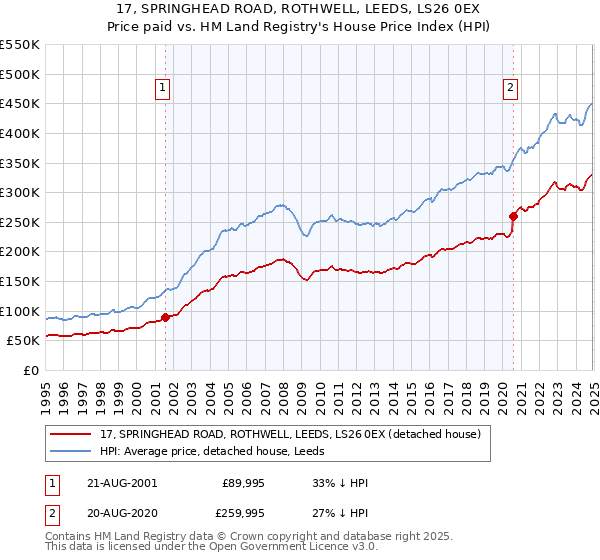 17, SPRINGHEAD ROAD, ROTHWELL, LEEDS, LS26 0EX: Price paid vs HM Land Registry's House Price Index