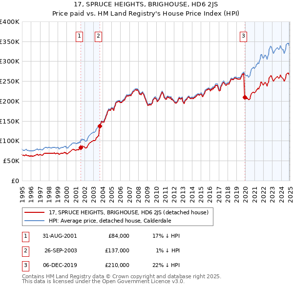 17, SPRUCE HEIGHTS, BRIGHOUSE, HD6 2JS: Price paid vs HM Land Registry's House Price Index