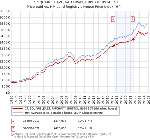 17, SQUARE LEAZE, PATCHWAY, BRISTOL, BS34 5GT: Price paid vs HM Land Registry's House Price Index