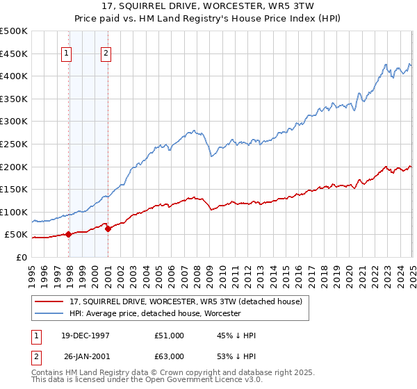 17, SQUIRREL DRIVE, WORCESTER, WR5 3TW: Price paid vs HM Land Registry's House Price Index