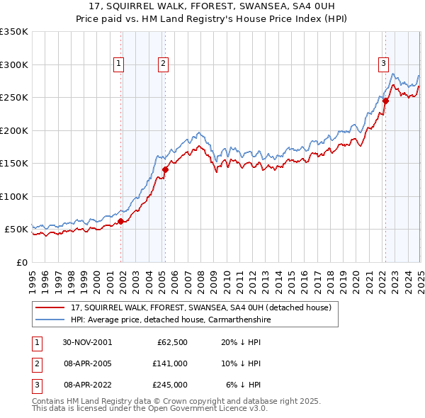 17, SQUIRREL WALK, FFOREST, SWANSEA, SA4 0UH: Price paid vs HM Land Registry's House Price Index