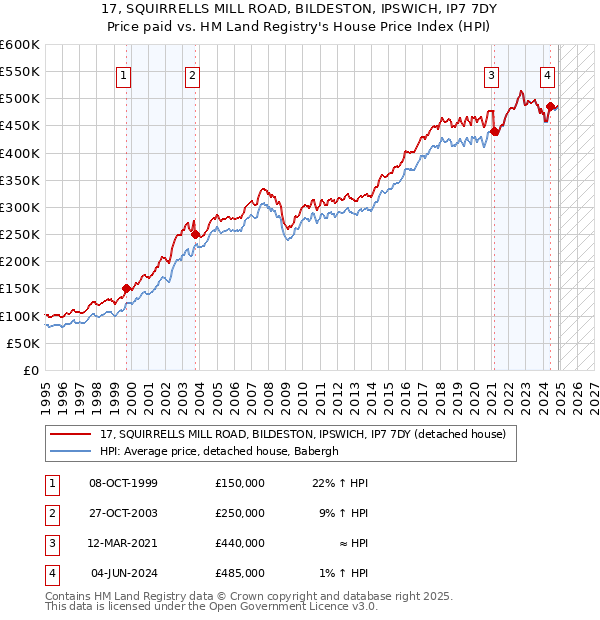 17, SQUIRRELLS MILL ROAD, BILDESTON, IPSWICH, IP7 7DY: Price paid vs HM Land Registry's House Price Index