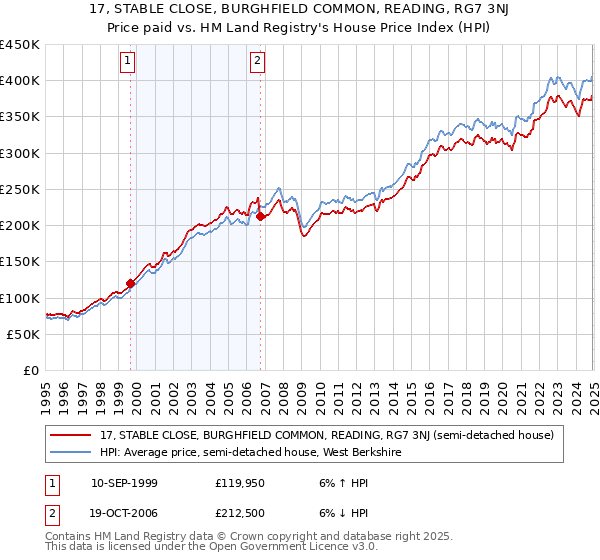 17, STABLE CLOSE, BURGHFIELD COMMON, READING, RG7 3NJ: Price paid vs HM Land Registry's House Price Index