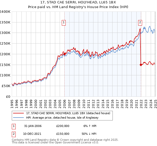 17, STAD CAE SERRI, HOLYHEAD, LL65 1BX: Price paid vs HM Land Registry's House Price Index