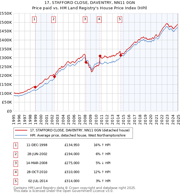 17, STAFFORD CLOSE, DAVENTRY, NN11 0GN: Price paid vs HM Land Registry's House Price Index