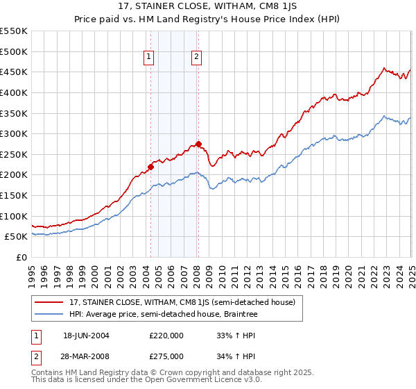 17, STAINER CLOSE, WITHAM, CM8 1JS: Price paid vs HM Land Registry's House Price Index
