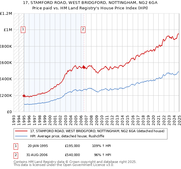 17, STAMFORD ROAD, WEST BRIDGFORD, NOTTINGHAM, NG2 6GA: Price paid vs HM Land Registry's House Price Index