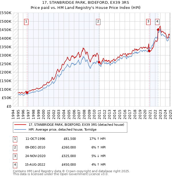 17, STANBRIDGE PARK, BIDEFORD, EX39 3RS: Price paid vs HM Land Registry's House Price Index