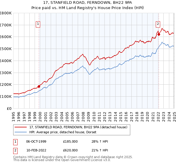 17, STANFIELD ROAD, FERNDOWN, BH22 9PA: Price paid vs HM Land Registry's House Price Index