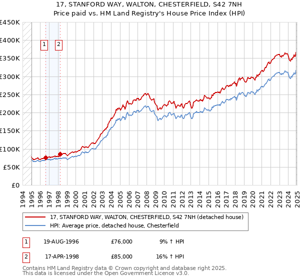 17, STANFORD WAY, WALTON, CHESTERFIELD, S42 7NH: Price paid vs HM Land Registry's House Price Index