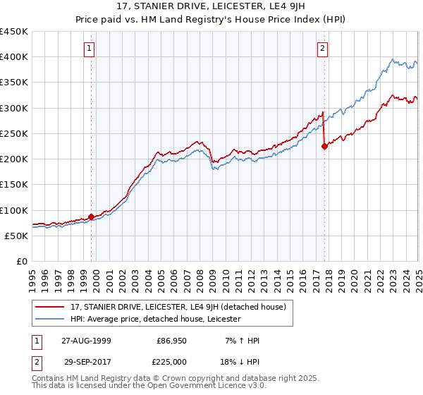 17, STANIER DRIVE, LEICESTER, LE4 9JH: Price paid vs HM Land Registry's House Price Index