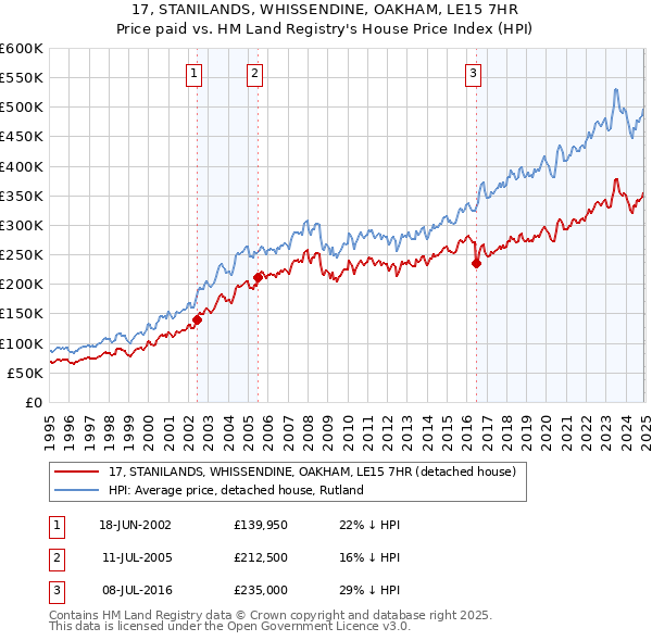 17, STANILANDS, WHISSENDINE, OAKHAM, LE15 7HR: Price paid vs HM Land Registry's House Price Index