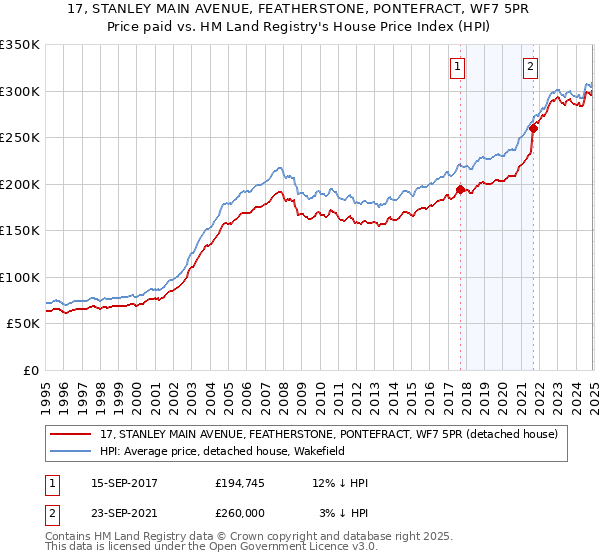 17, STANLEY MAIN AVENUE, FEATHERSTONE, PONTEFRACT, WF7 5PR: Price paid vs HM Land Registry's House Price Index