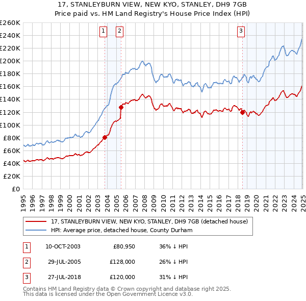 17, STANLEYBURN VIEW, NEW KYO, STANLEY, DH9 7GB: Price paid vs HM Land Registry's House Price Index