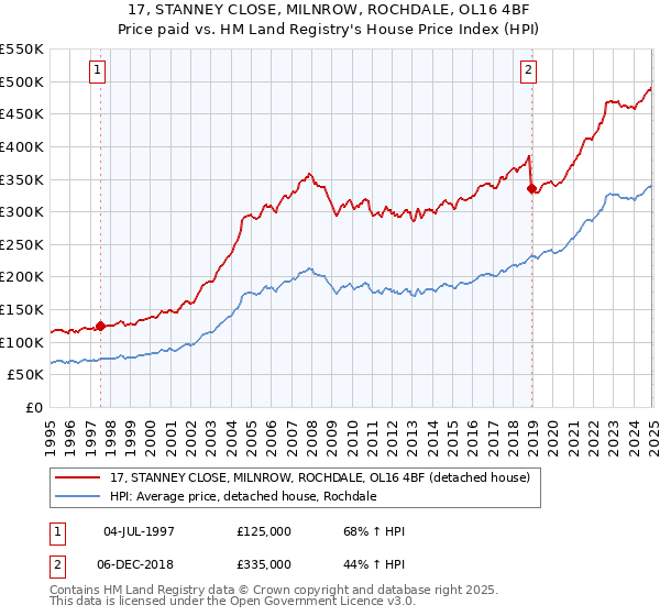 17, STANNEY CLOSE, MILNROW, ROCHDALE, OL16 4BF: Price paid vs HM Land Registry's House Price Index