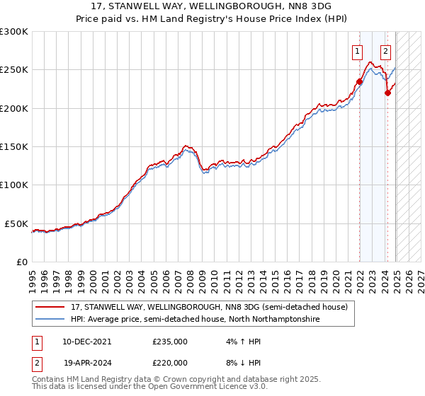 17, STANWELL WAY, WELLINGBOROUGH, NN8 3DG: Price paid vs HM Land Registry's House Price Index