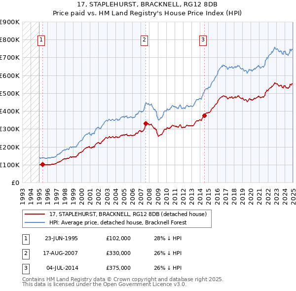 17, STAPLEHURST, BRACKNELL, RG12 8DB: Price paid vs HM Land Registry's House Price Index