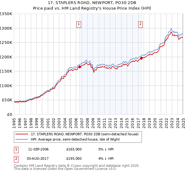 17, STAPLERS ROAD, NEWPORT, PO30 2DB: Price paid vs HM Land Registry's House Price Index