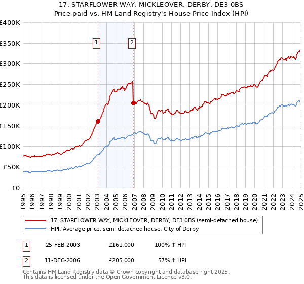 17, STARFLOWER WAY, MICKLEOVER, DERBY, DE3 0BS: Price paid vs HM Land Registry's House Price Index