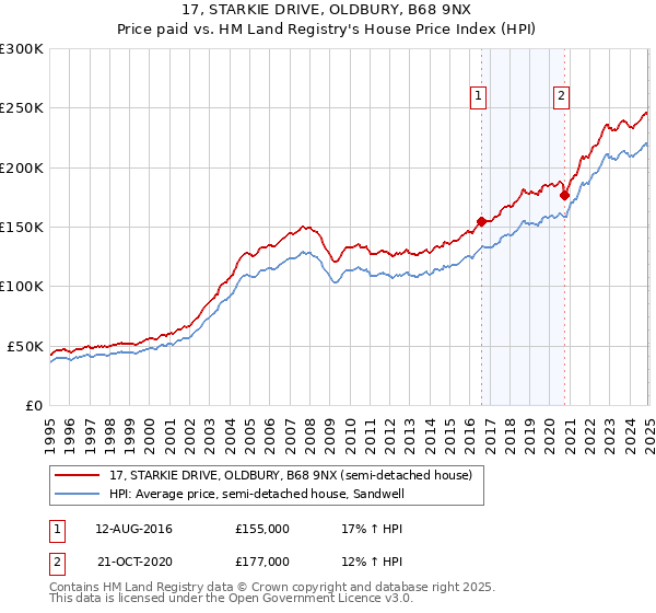 17, STARKIE DRIVE, OLDBURY, B68 9NX: Price paid vs HM Land Registry's House Price Index