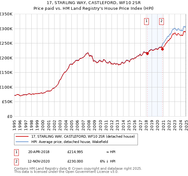 17, STARLING WAY, CASTLEFORD, WF10 2SR: Price paid vs HM Land Registry's House Price Index