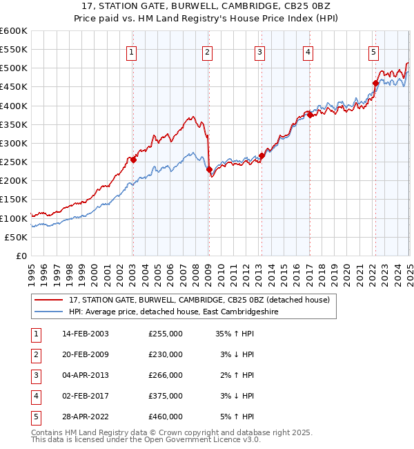 17, STATION GATE, BURWELL, CAMBRIDGE, CB25 0BZ: Price paid vs HM Land Registry's House Price Index