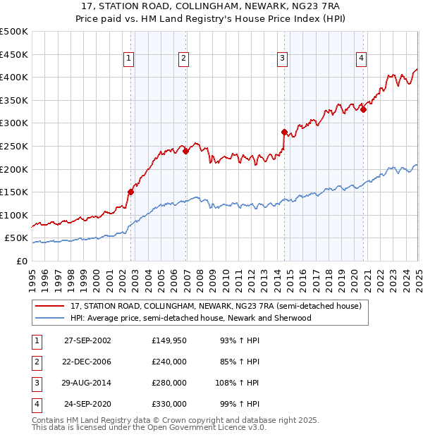 17, STATION ROAD, COLLINGHAM, NEWARK, NG23 7RA: Price paid vs HM Land Registry's House Price Index