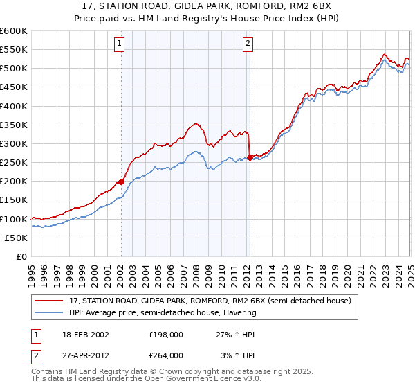 17, STATION ROAD, GIDEA PARK, ROMFORD, RM2 6BX: Price paid vs HM Land Registry's House Price Index