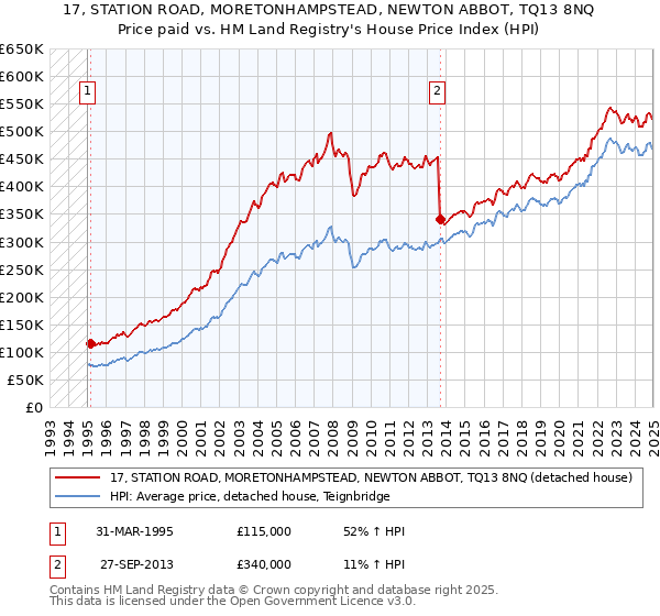 17, STATION ROAD, MORETONHAMPSTEAD, NEWTON ABBOT, TQ13 8NQ: Price paid vs HM Land Registry's House Price Index