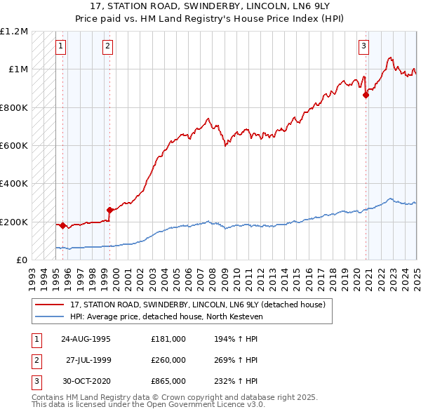 17, STATION ROAD, SWINDERBY, LINCOLN, LN6 9LY: Price paid vs HM Land Registry's House Price Index