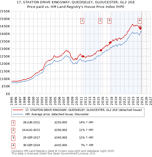 17, STAXTON DRIVE KINGSWAY, QUEDGELEY, GLOUCESTER, GL2 2GE: Price paid vs HM Land Registry's House Price Index