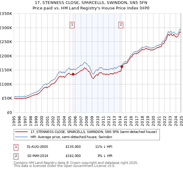 17, STENNESS CLOSE, SPARCELLS, SWINDON, SN5 5FN: Price paid vs HM Land Registry's House Price Index