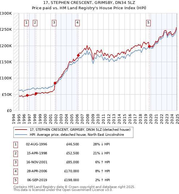 17, STEPHEN CRESCENT, GRIMSBY, DN34 5LZ: Price paid vs HM Land Registry's House Price Index