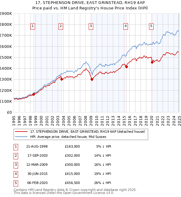 17, STEPHENSON DRIVE, EAST GRINSTEAD, RH19 4AP: Price paid vs HM Land Registry's House Price Index